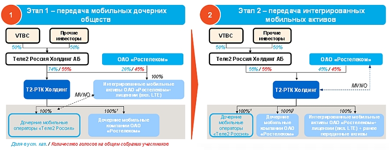 Президента "Ростелекома" могут заменить