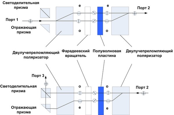 Оптический циркулятор