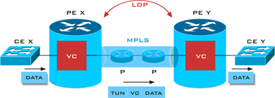 Базовые сервисы технологии MPLS