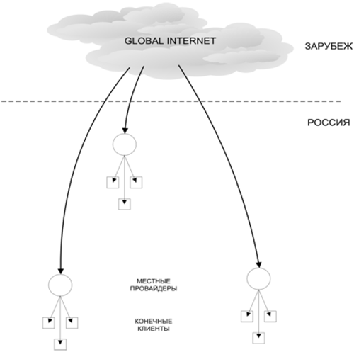 Введение в индустрию интернета: структура провайдинга