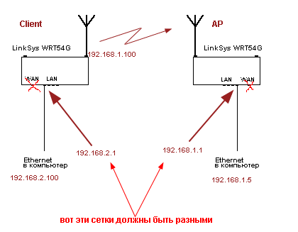 Установка WiFi на среднем расстоянии