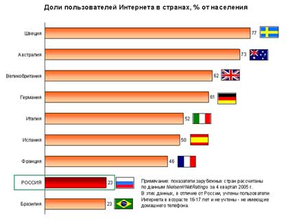 Итоги 2006