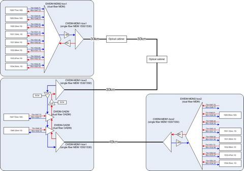 DWDM из коробки?
