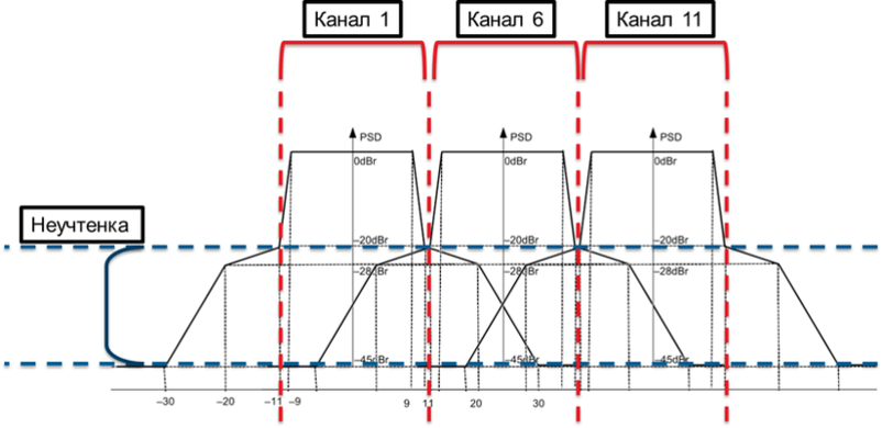 Обзор технологии Wi-Fi