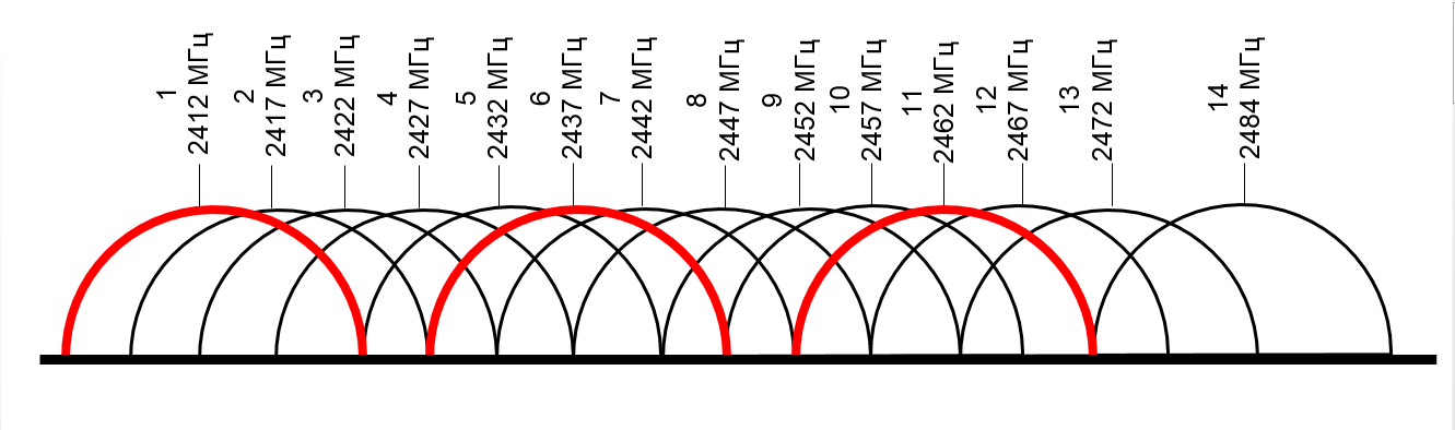Обзор технологии Wi-Fi