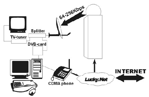 Письма. CDSL