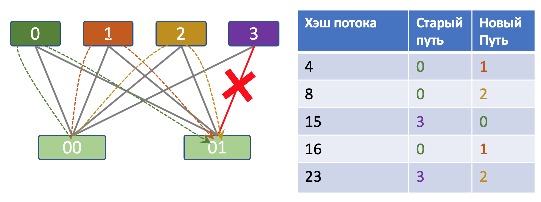 ECMP и превратности балансировки на сетевом оборудовании