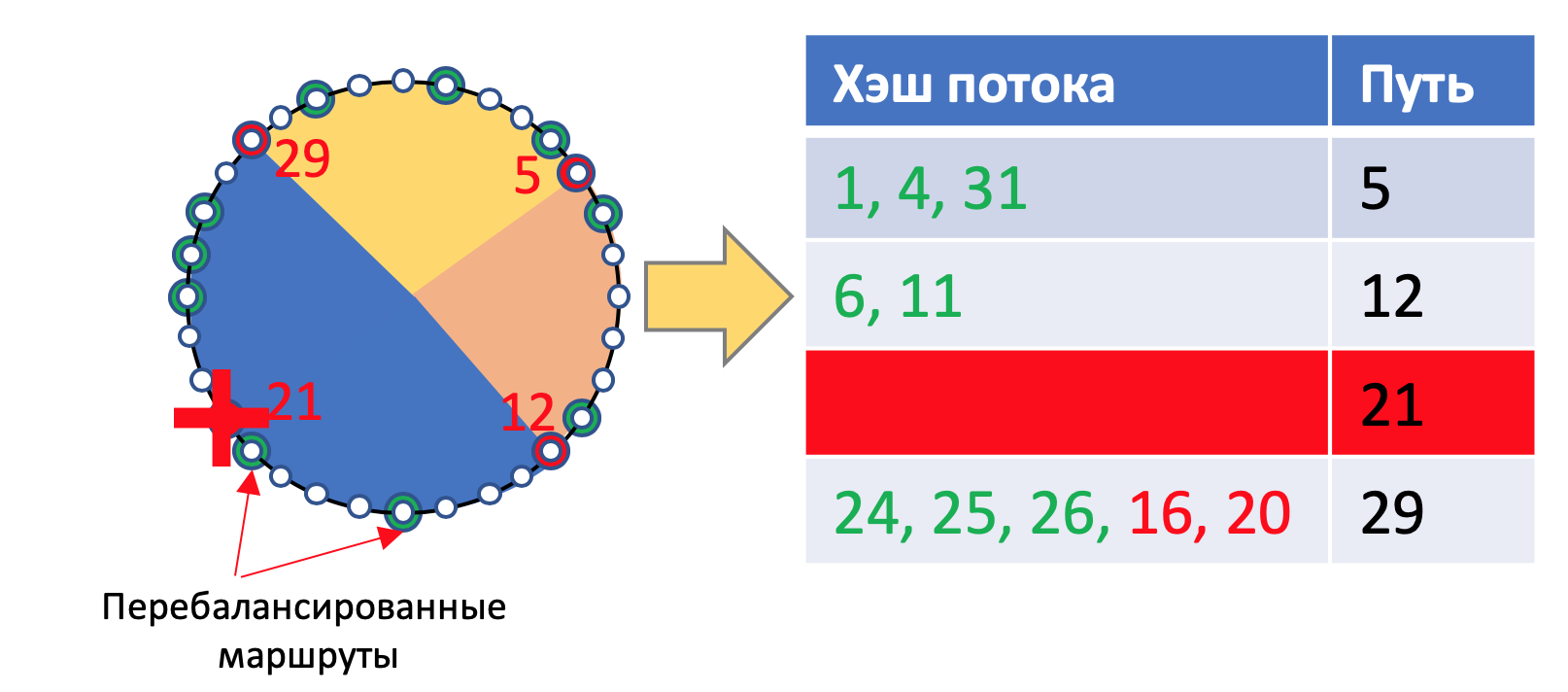 ECMP и превратности балансировки на сетевом оборудовании
