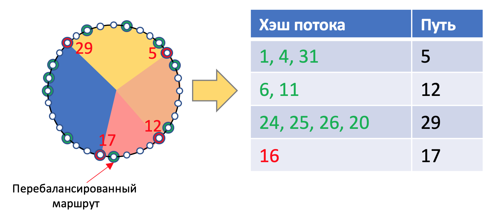 ECMP и превратности балансировки на сетевом оборудовании
