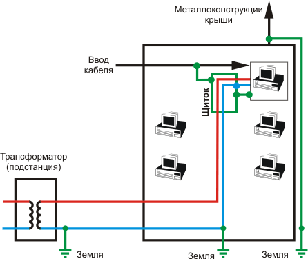 Заземление, часть 4