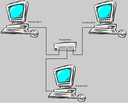 Сниффинг сети на коммутаторах Сниффинг сети на коммутаторах