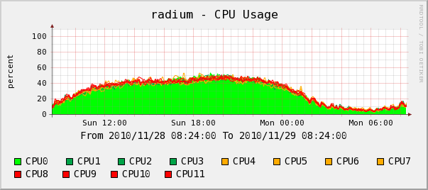 Как мы 10Gigabit на Linux роутере маршрутизировали