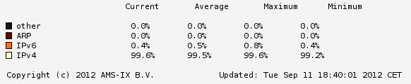 Долгая дорога к IPv6