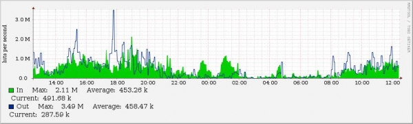 Подсчет и анализ сетевого трафика