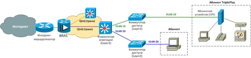 VLAN на пользователя: архитектура и альтернативы