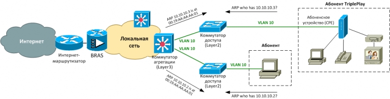 VLAN на пользователя: архитектура и альтернативы