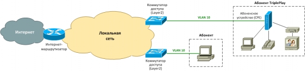 VLAN на пользователя: архитектура и альтернативы