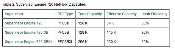 Shape-NAT-NetFlow на больших сетях. Часть 1.