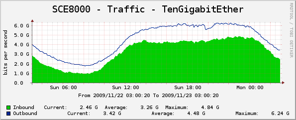 Shape-NAT-NetFlow на больших сетях. Часть 1.