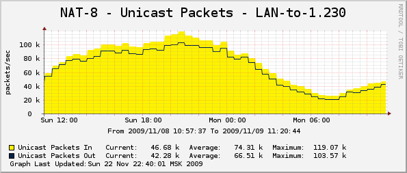 Shape-NAT-NetFlow на больших сетях. Часть 1.