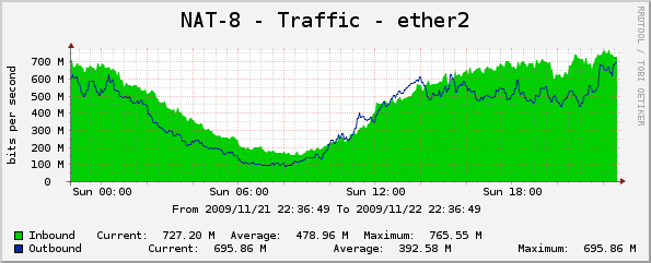 Shape-NAT-NetFlow на больших сетях. Часть 1.