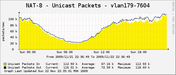 Shape-NAT-NetFlow на больших сетях. Часть 1.