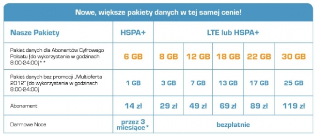 Для абонентов трафик в сетях 4G дороже, чем в сетях 3G