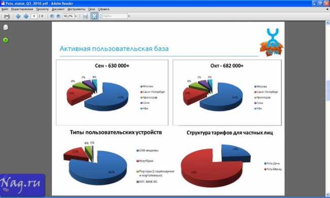 Yota отчиталась