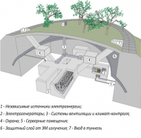 ЦОД в советском бомбоубежище