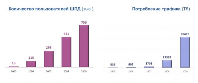 Уралсвязьинформ: "Северный поток" 