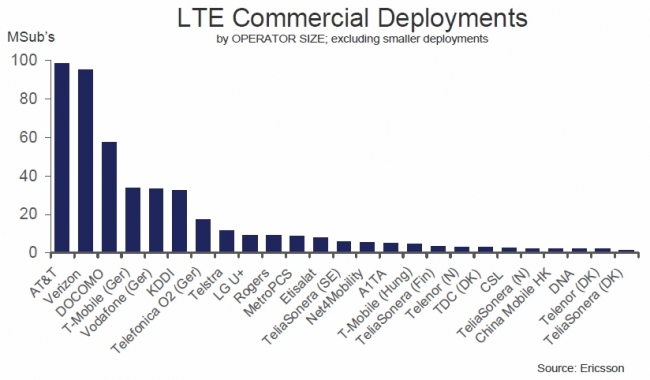 Россия "почти догнала" другие страны с LTE