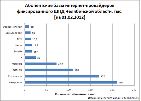 Рынок фиксированного ШПД в Челябинске: итоги 2011
