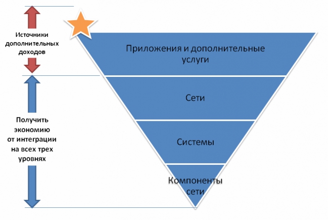 Пять трендов на пять лет