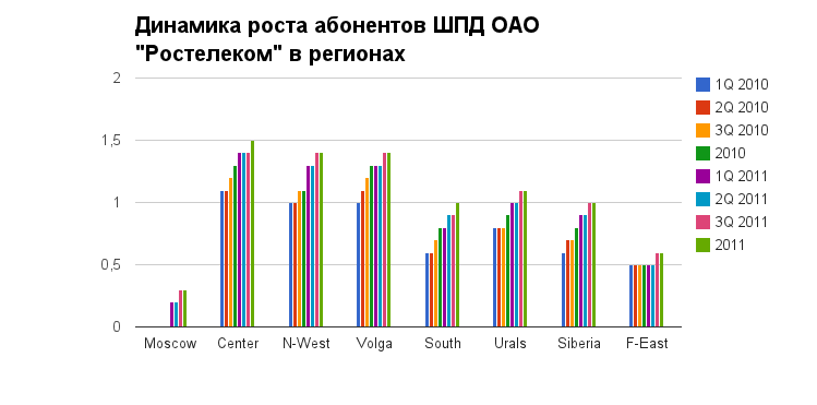 Rostelecom: a strong financial growth олсо бенефитед
