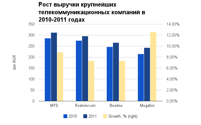 Rostelecom: a strong financial growth олсо бенефитед