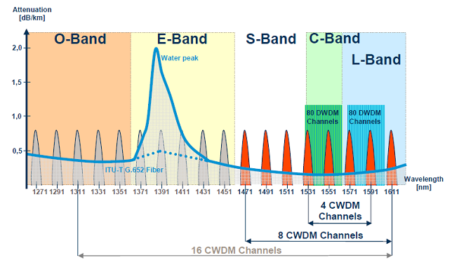 DWDM для регионала