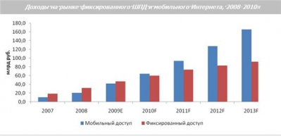 Особенности мобильного ШПД