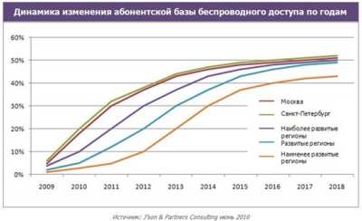 Особенности мобильного ШПД