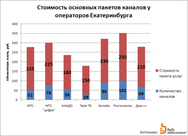 Платное ТВ: Екатеринбург 2012