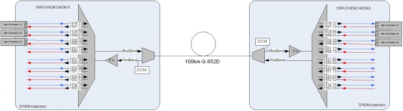 Почувствуй себя магистралом, или немного о DWDM