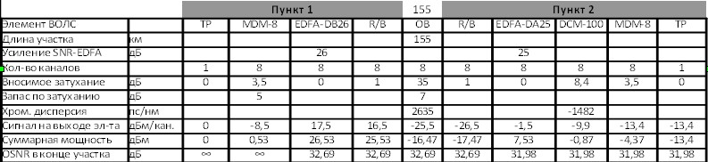 Почувствуй себя магистралом, или немного о DWDM