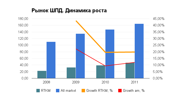Rostelecom: a strong financial growth олсо бенефитед