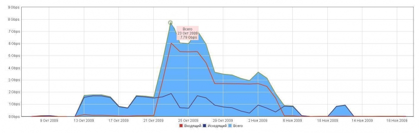«Синтерра»: "Качественный DDoS - угроза национальной безопасности