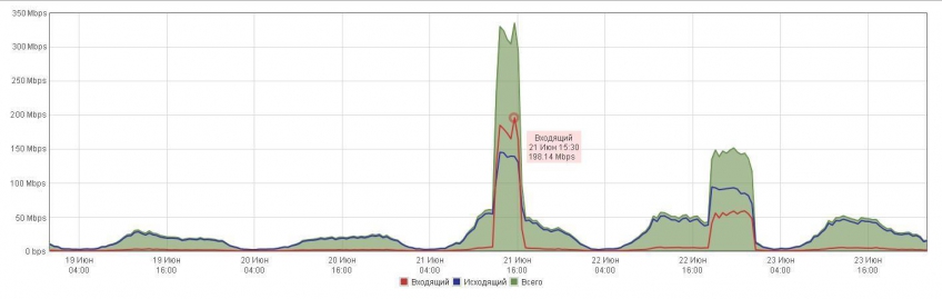 «Синтерра»: "Качественный DDoS - угроза национальной безопасности