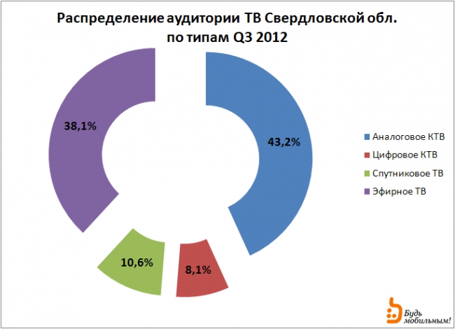 Платное ТВ: Екатеринбург 2012