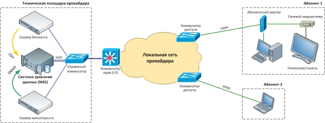 Услуга хранения данных в сети Ethernet-провайдера