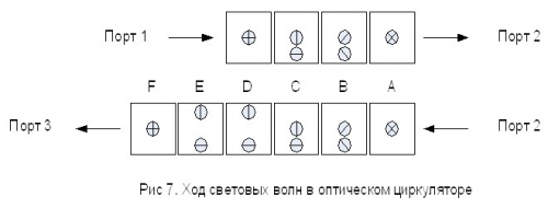 Оптический циркулятор