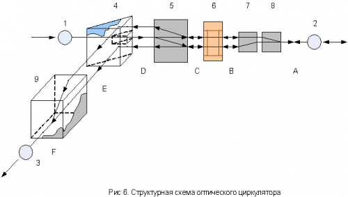 Оптический циркулятор