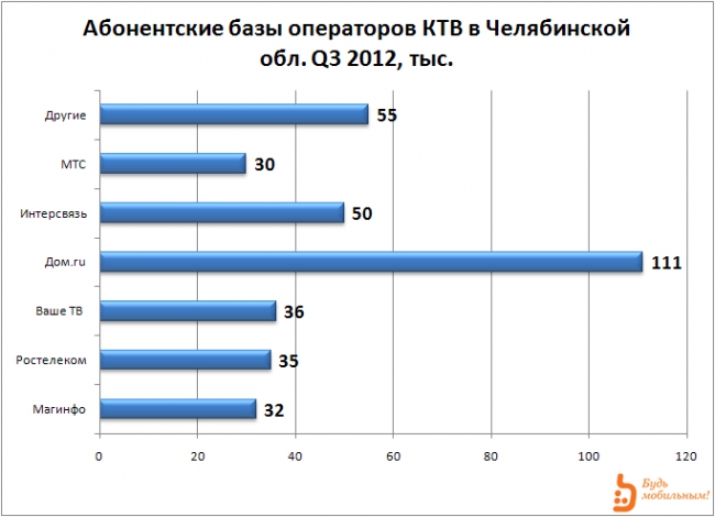 Платное ТВ: Челябинск 2012