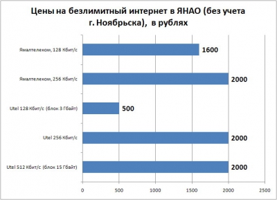 Заполярный Интернет дороже золота